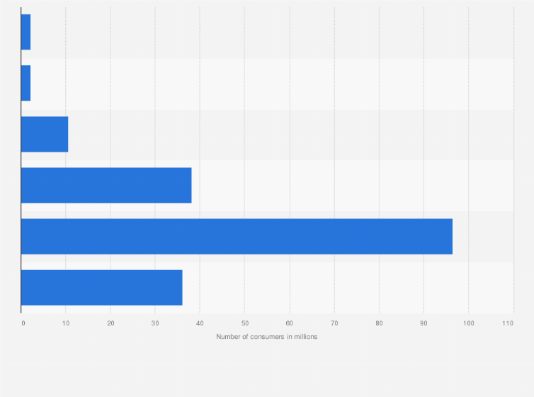 Statistic: U.S. population: How many bottles, cans or jars of soy sauce / teriyaki have you used in the last 30 days?
