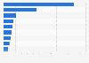 U.S. population: Which flavors of dry mix salad dressing do you use most often?
