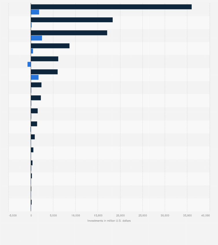 Statistic: Cash flow and capital stock of Chinese direct investments (FDI) in the European Union in 2023, by sector (in million U.S. dollars)