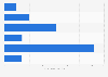 U.S. population: How many packages of dry mix salad dressing have you used in the last 30 days?
