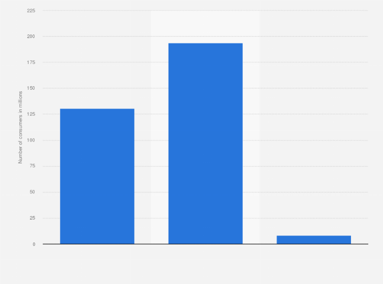 Statistic: U.S. population: Do you use gravy and sauce mixes?