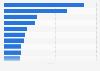 Novartis AG's top 10 drugs based on revenue in 2024 (in million U.S. dollars)