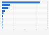 Number of flagship chain stores in China in 2023, by store type 