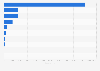 Number of retail chain stores in China in 2023, by store type 