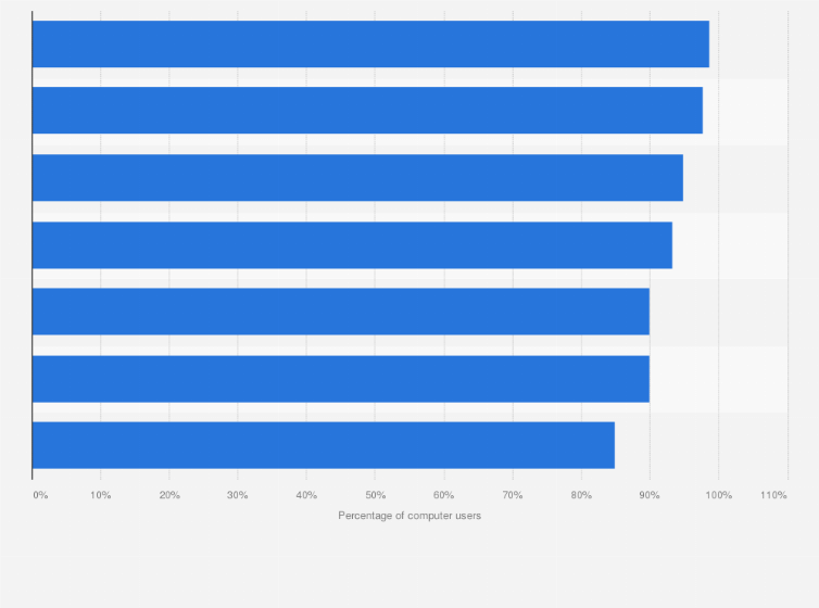 Statistic: Computer usage of small to medium-sized companies in China in 2011, by sector