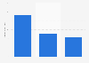 Games market revenue worldwide in 2024, by device (in billion U.S. dollars)