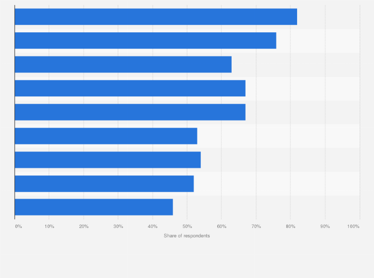 Statistic: Types of data business-to-business (B2B) buyers believed were appropriate for marketers to collect worldwide as of April 2022