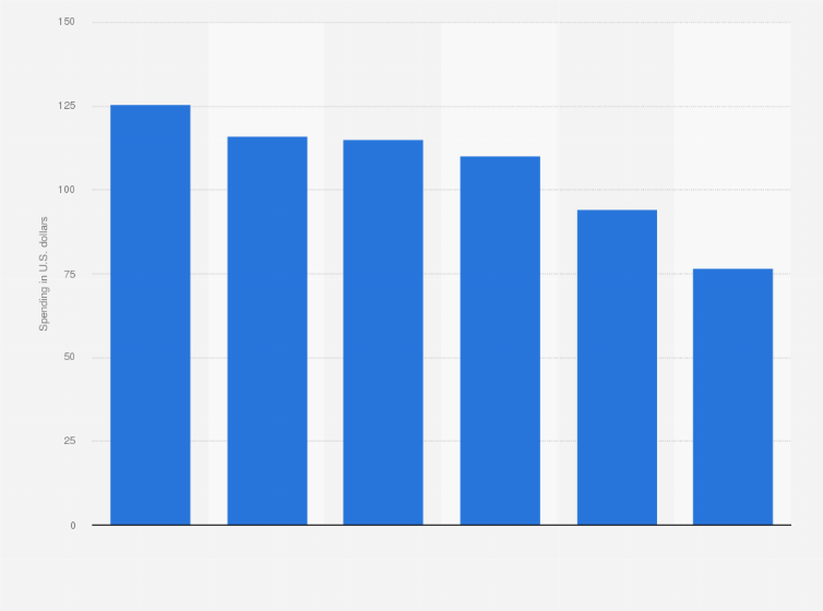 Statistic: Monthly online retail spending per online shopper in Middle Eastern countries in 4th quarter 2012 (in U.S. dollars)