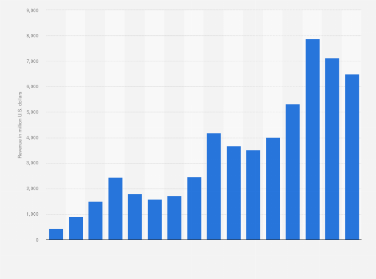 Statistic: Revenue of Xinjiang Goldwind Science & Technology Limited from financial year 2007 to 2022 (in million U.S. dollars)
