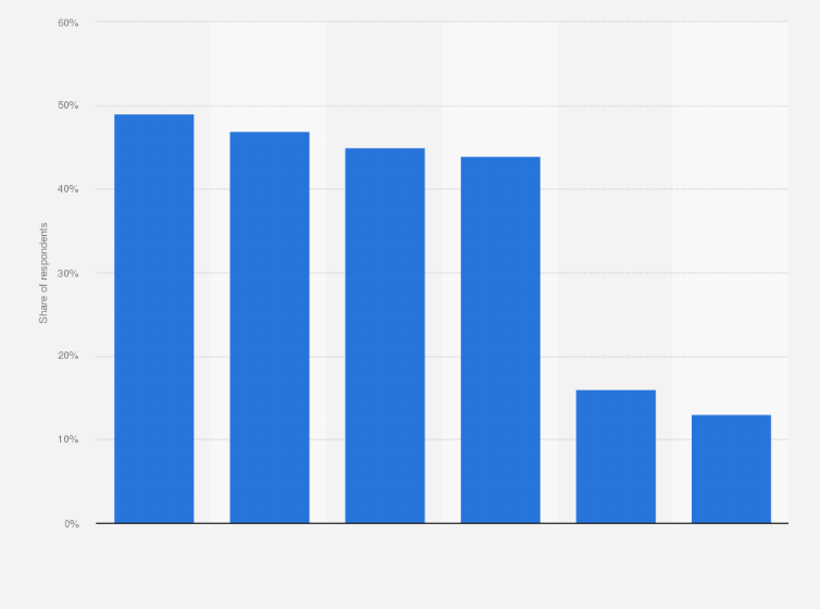 Statistic: Online banking penetration in selected Middle Eastern countries as of 4th quarter 2012