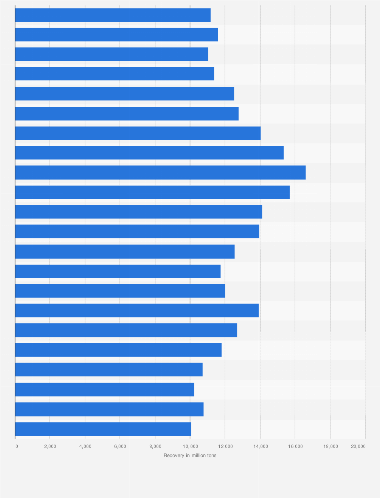 Statistic: Total printing and writing paper recovery in the United States from 1994 to 2015 (in million tons)*