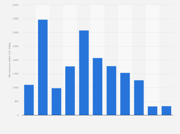 Statistic: PotashCorp's net income from 2007 to 2017 (in million U.S. dollars)*