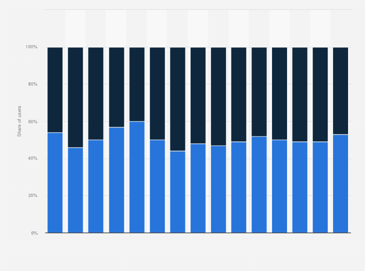 Statistic: Gender breakdown of Google+ users in Great Britain (GB) from 2nd quarter 2014 to 1st quarter 2018***