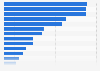 Number of people employed in the water transport sector in China in 2020, by region