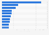 Most successful music tours worldwide in 2024, based on total gross revenue (in million U.S. dollars)