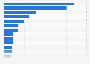 Volume of goods transported by railway freight in China 2023, by region (in million tons)