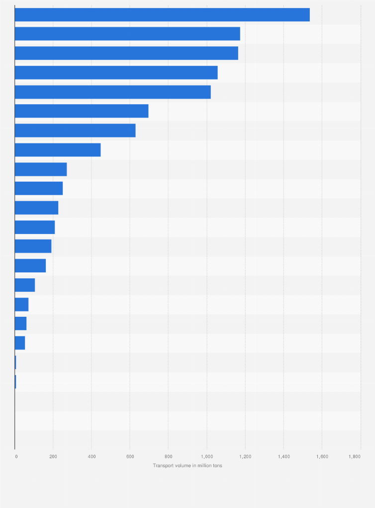 Statistic: Freight traffic transported by waterways in China in 2023, by region (in million tons)