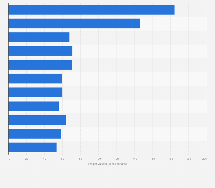 Statistic: The 10 most important railway connections in China in 2014, based on freight volume (in million tons)