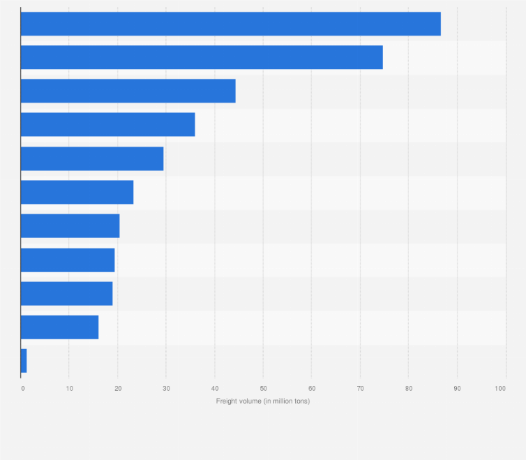 Statistic: Most important railway stations in China in 2014, by freight volume (in million tons)