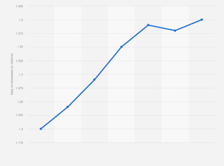 Statistic: Average daily railway freight locomotives in China from 2007 to 2013 (in million ton-kilometers)