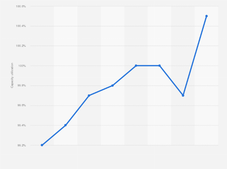 Statistic: Capacity utilization of freight trains in China from 2007 to 2014