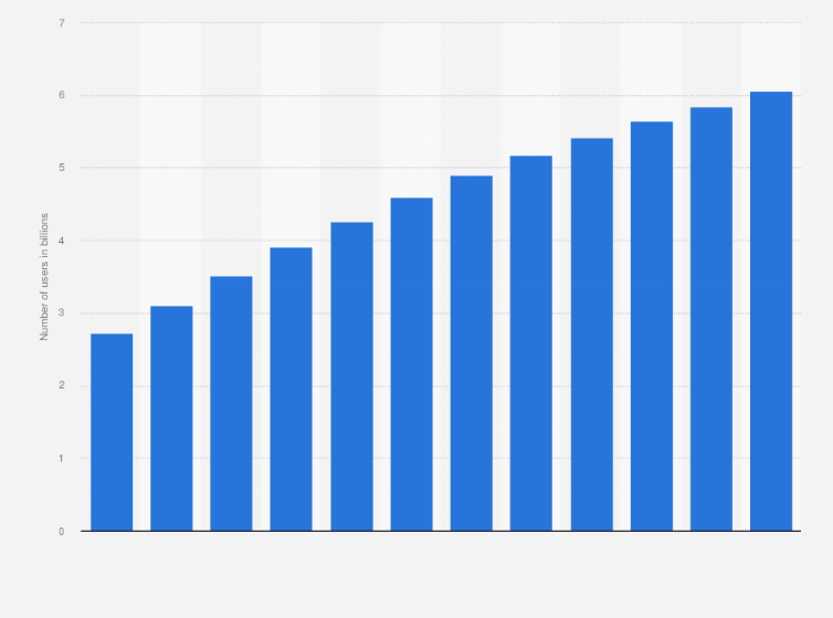 Statistic: Number of social media users worldwide from 2017 to 2028 (in billions)