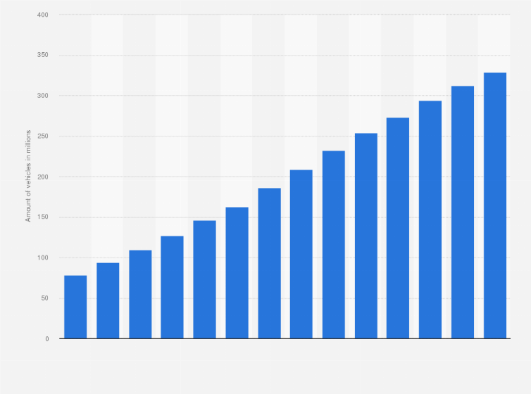 Statistic: Amount of vehicles in China from 2010 to 2023 (in millions)