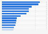 Number of privately owned passenger vehicles in China in 2023, by region (in millions)