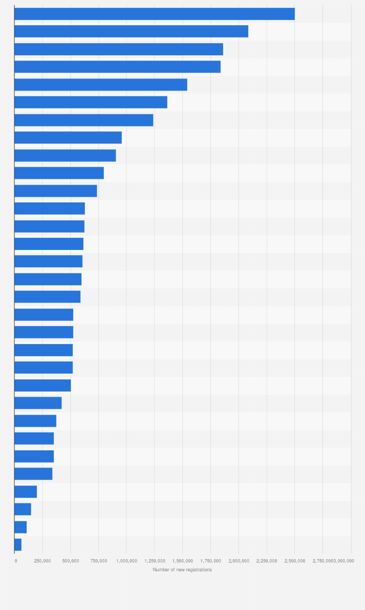 Statistic: Number of new vehicle registrations in China in 2023, by region