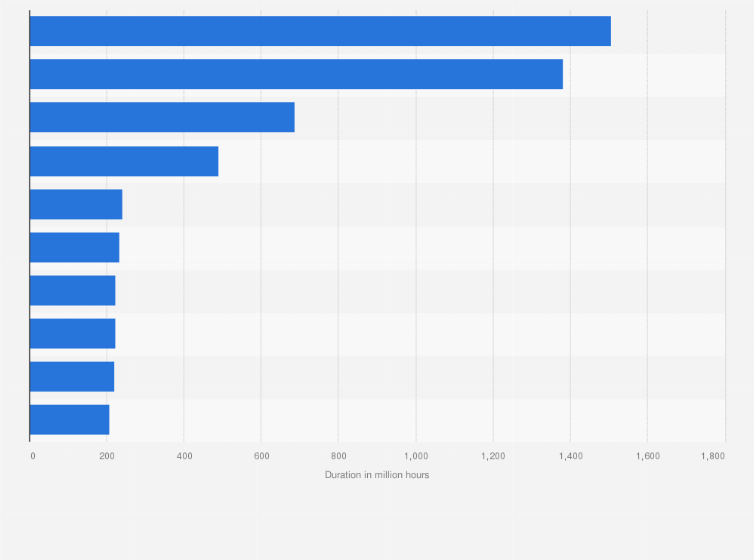 Statistic: The ten most used online services in China in December 2011, sorted by duration of use (in million hours)