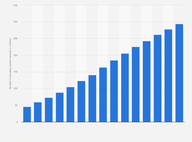 Statistic: Number of privately-owned motor vehicles in China from 2009 to 2023 (in millions)