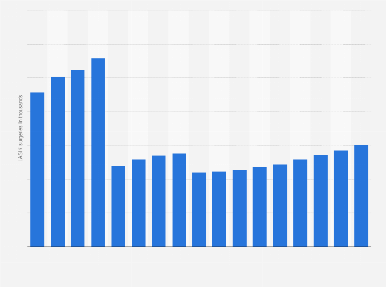 Statistic: Number of LASIK surgeries in Europe from 2004 to 2020 (in thousands)