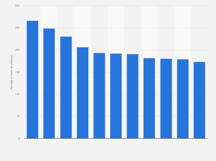 Statistic: Number of fixed telephone lines in China from 2013 to 2023 (in millions)