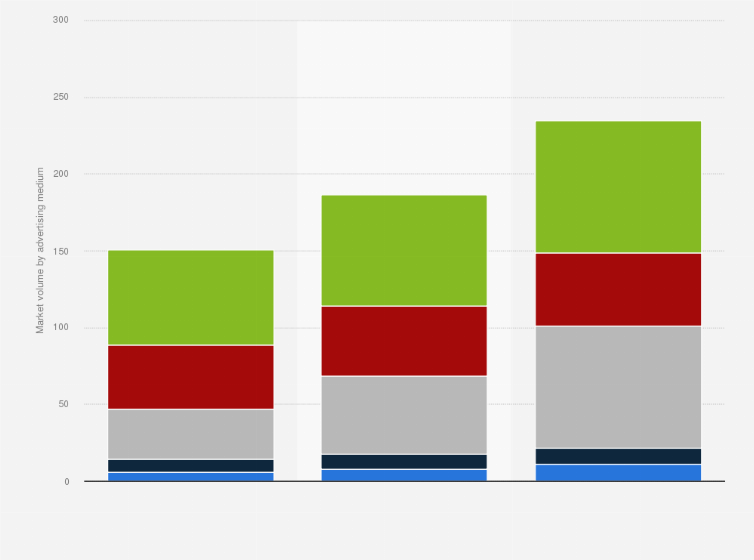 Statistic: Market volume of major advertising media in China from 2010 to 2012 (in billion yuan)