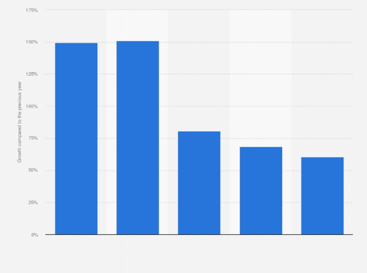 Statistic: Forecast for the growth of the transaction volume of mobile payment in China from 2011 to 2015 (compared to the previous year)