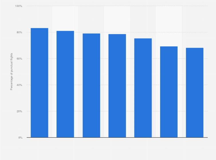 Statistic: On-time performance of selected airlines in North America in 2023, based on percentage of punctual flights