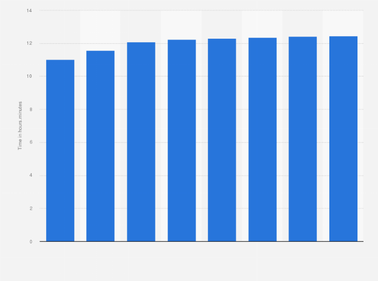 Statistic: Time spent per day with major media in the United States from 2019 to 2026 (in hours.minutes)