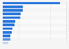 U.S. population: Which flavors of prepared salad dressing do you use most often?