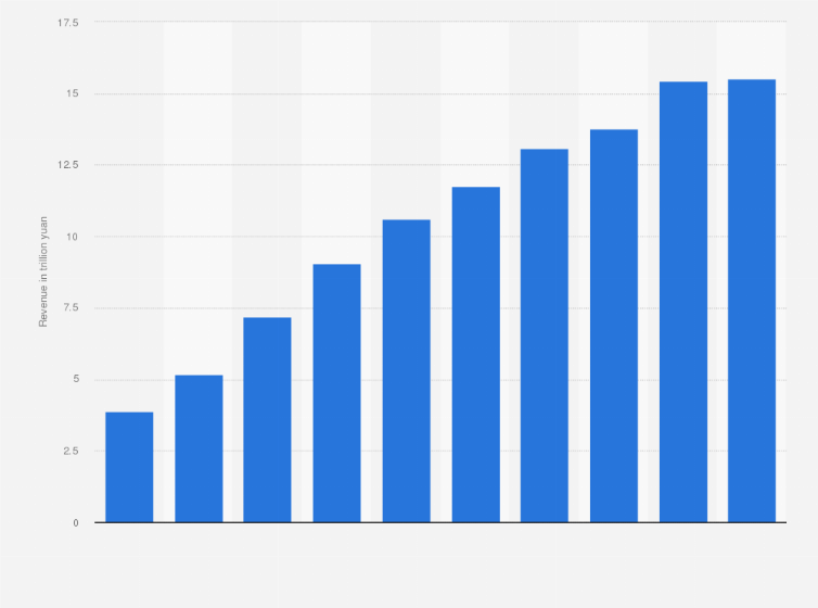 Statistic: Retail sales volume of China's online shopping market from 2015 to 2024 (in trillion yuan)
