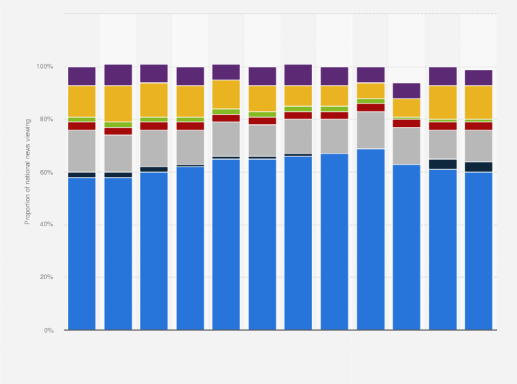 Statistic: Distribution of TV news viewing in the United Kingdom (UK) from 2010 to 2021, by channel group