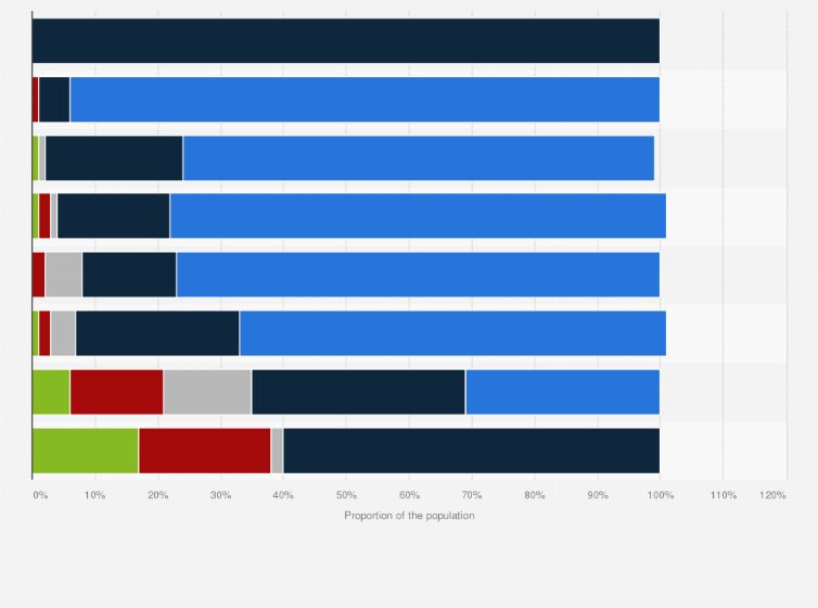 Statistic: Share of regional populations with access to various water sources worldwide in 2022