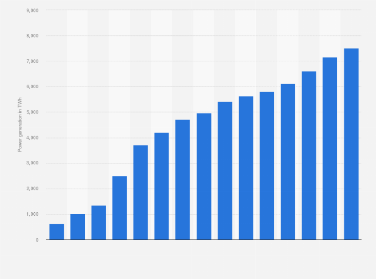 Statistic: Electricity generation in China from 1990 to 2019 (in terawatt hours)