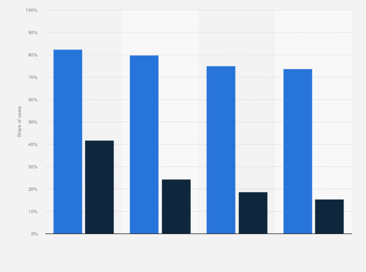 Statistic: Frequency of tablet usage in China in 2011, by e-reading content