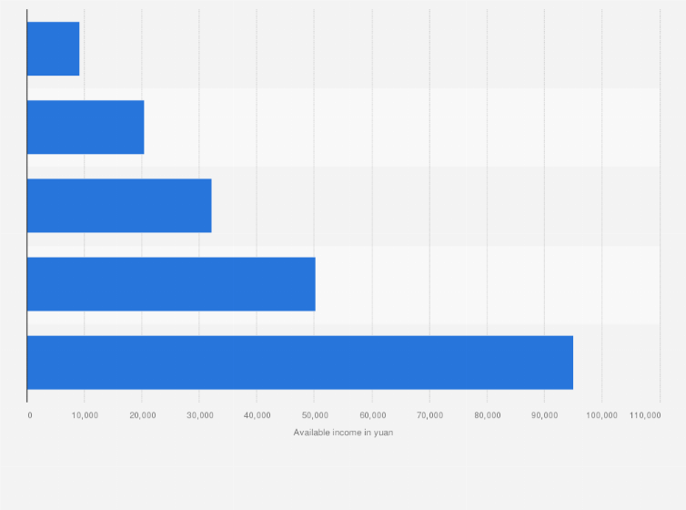 Statistic: Disposable per capita income in China in 2023, by income group (in yuan)