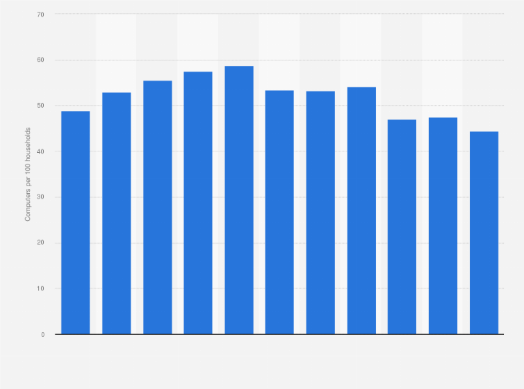 Statistic: Number of computers per 100 households in China from 2013 to 2023