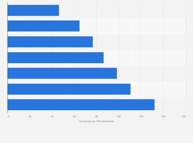 Statistic: Number of computers per 100 households in China in 2012, by income group