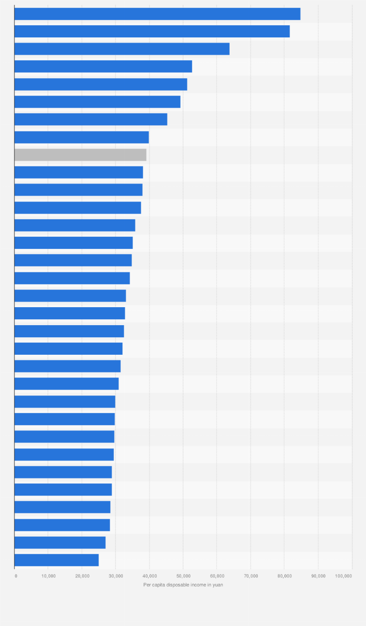 Statistic: Annual disposable income per capita in China in 2023, by region (in yuan)