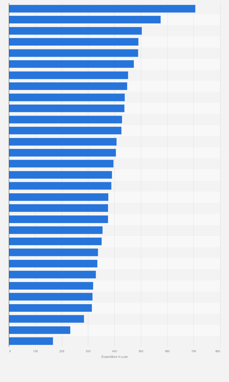 Statistic: Per capita expenditure of private households in China on shoes in 2012, by region (in yuan)
