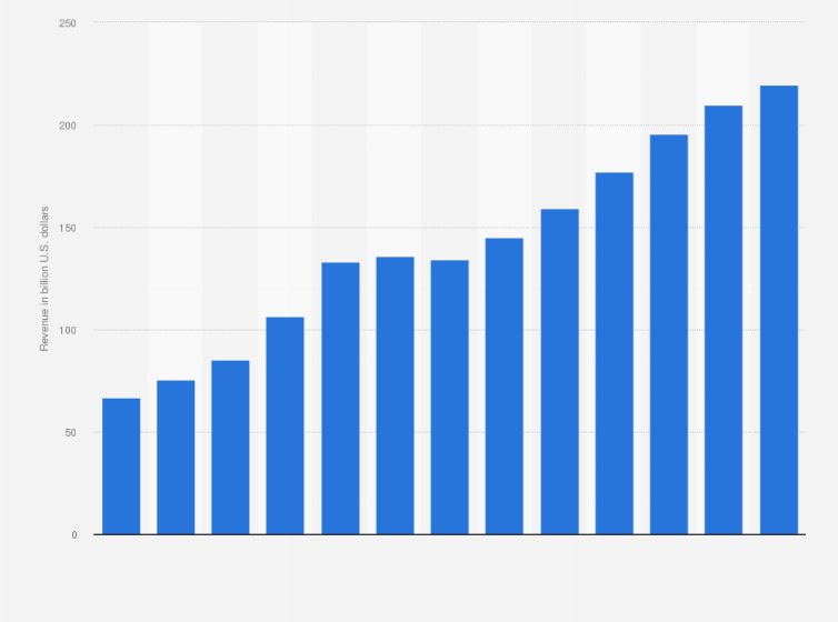 Statistic: Apparel, footwear and accessories retail e-commerce revenue in the United States from 2017 to 2029 (in billion U.S. dollars)