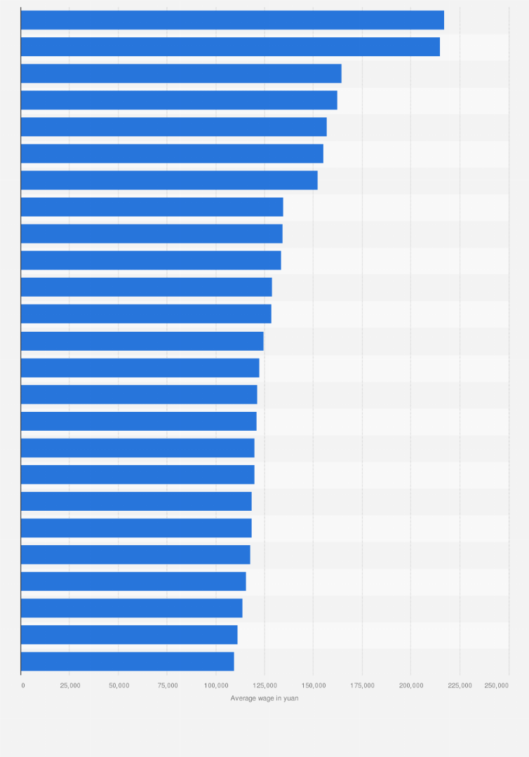 Statistic: Provincial capitals and cities with the highest average wage in China in 2022 (in yuan)